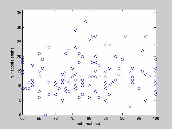 Correlazione con il voto di maturità: assente a Novembre (si veda il grafico sotto)