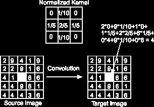 Kernel (PSF) * Convoluzione