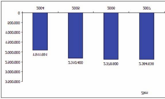 T1.2 Migliore offerta su ferro fra agglomerati Evoluzione treni-km sulle linee regionali TILO anni 2004-2010 (Fonte: FFS/TILO) Il grafico rappresenta l evoluzione globale dei Treni*Km (numero di