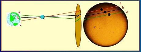 La misura della distanza del Sole U.A.