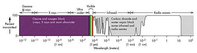 I limiti delle osservazioni da Terra Il problema della trasparenza dell atmosfera Lo sfuocamento