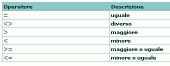 La condizione è una combinazione di costanti, variabili ed espressioni con gli operatori di confronto: < (minore) > (maggiore) =(uguale) <= (minore uguale) >=(maggiore uguale) <> (diverso).