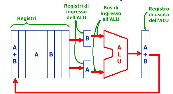UNITA ARITMETICO-LOGICA L'Unità Aritmetico-Logica (ALU) è costituita da un insieme di circuiti in grado di svolgere le operazioni di tipo aritmetico e