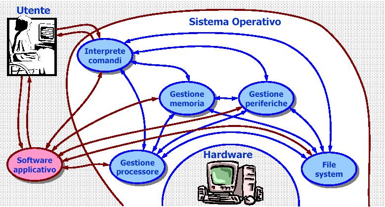 ELEMENTI DI UN S.O.