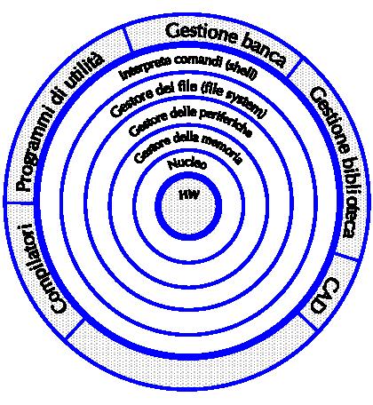 MODELLO A STRATI DI UN S.O.