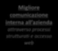 Migliore comunicazione interna