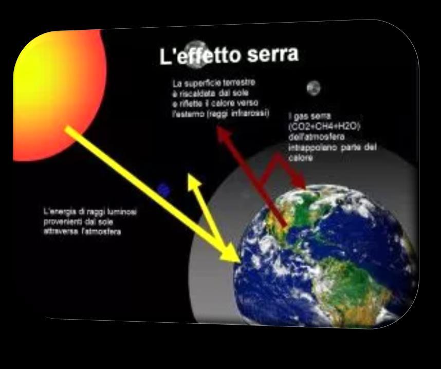 L effetto serra L anidride carbonica presente nell atmosfera agisce come un filtro che permette ai raggi solari di passare ma non di causare danni, questo fenomeno è definito effetto serra.