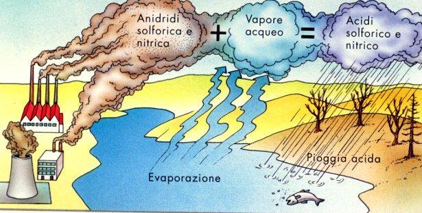 L inquinamento dell aria L anidride solforosa e gli ossidi di azoto sono sostanze presenti nell aria.