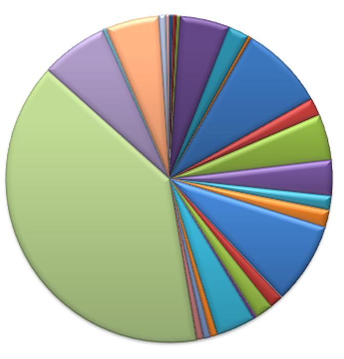 BIODIVERSITA INTERSPECIFICA Tipologia di campionamento: MOSTO TOTALE LIEVITI DA MOSTO: 285; 26 differenti specie; 2010: Annata durante la quale è stata collezionata la più alta percentuale di isolati