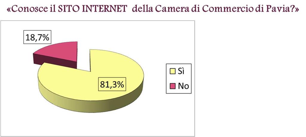 Servizi erogati di COMUNICAZIONE «Conosce il SITO INTERNET della Camera di Commercio di Pavia?» SE LO CONOSCE «Come valuta i seguenti aspetti del SITO INTERNET della Camera di Commercio di Pavia?