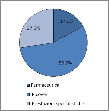 Profilo della popolazione assistita nella Regione/ASL Distribuzione della spesa per tipologia di assistenza sanitaria (farmaceutica, ricoveri, prestazioni specialistiche, ) Spesa sanitaria regionale