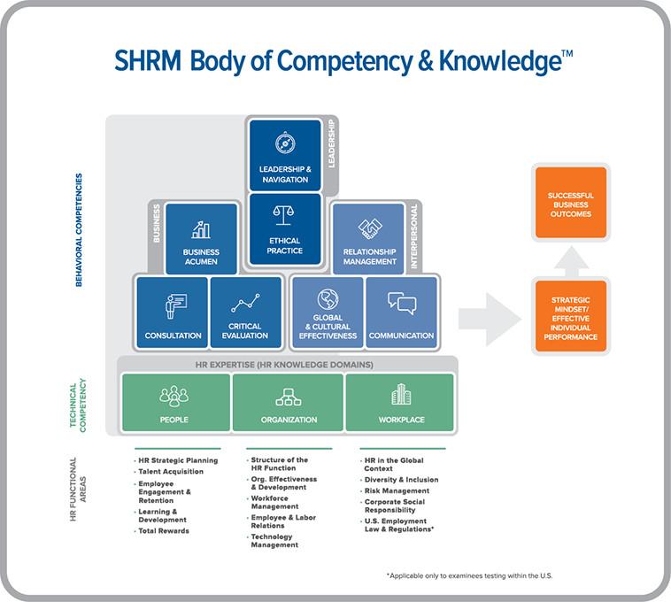 SHRM BoCK (Body of Competency & Knowledge) Lo SHRM BoCK ( Body of Competency & Knowledge) rapresenta il principale modello e standrad di riferimento delle competenze e conoscenze per i professionisti