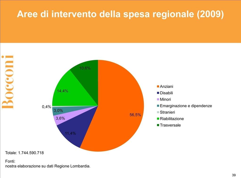 14 Finte: Fonti: elaborazioni