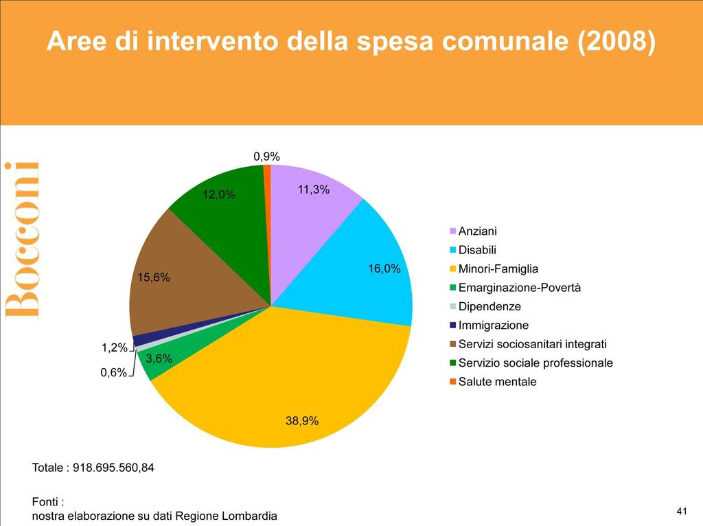 15Fonti: elaborazioni SDA