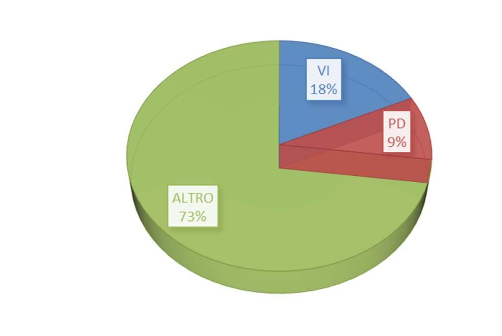 I PARTNER FINEST: PROVINCE PER AMMONTARE IMPEGNATO Provincia % UD 50.584.744 18,72% VI 48.768.593 18,05% TV 31.725.015 11,74% TN 28.185.543 10,43% PN 26.937.197 9,97% PD 24.308.614 9,00% TS 15.849.