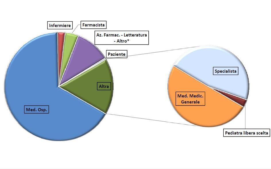 Distribuzione percentuale per fonte