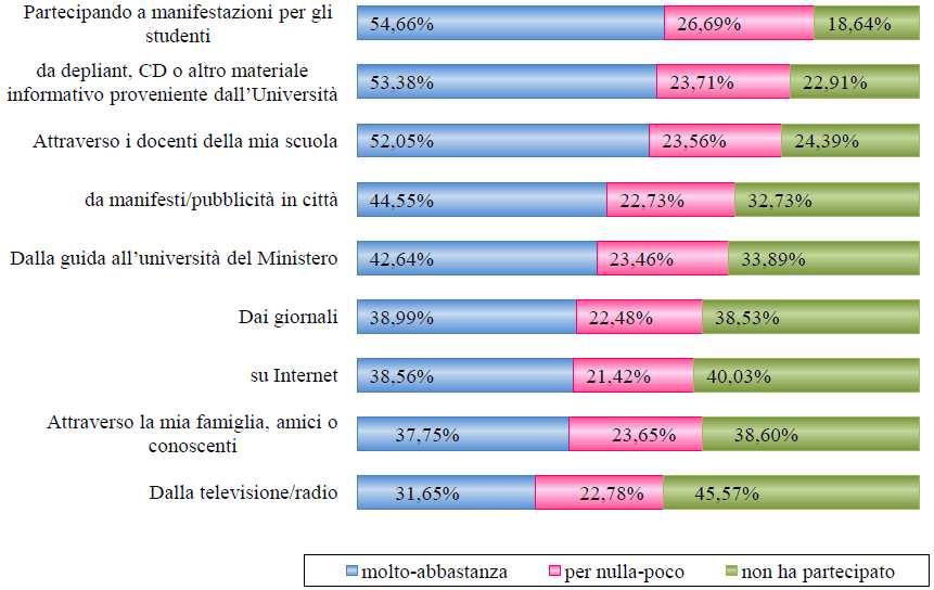 Come le matricole sono venute a conoscenza dell Università di Milano-Bicocca Come i mezzi di orientamento hanno