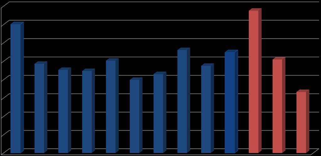 Milioni INVESTIMENTI TRENITALIA 1600 1400 1401 1551 1200 1000 800 973