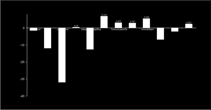 Valore aggiunto variazioni percentuali e assolute 2017/2007 valori concatenati var. ass. (mln. di euro) agricoltura -435 manifattura -37.096 costruzioni -30.
