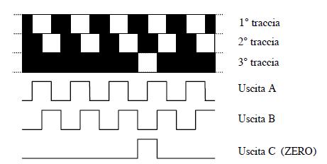 ENCODER OTTICI Encoders di tipo INCREMENTALE : volendo semplificare al massimo, si può dire che l uscita (singola) di questo tipo di trasduttori è un onda quadra avente frequenza direttamente