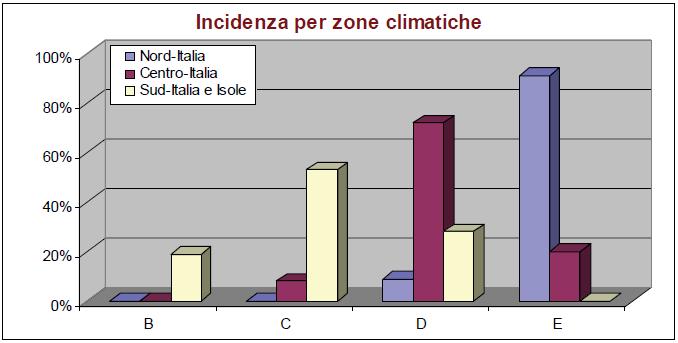 4. ZONE CLIMATICHE E CITTA DI RIFERIMENTO Dall indagine dell intero settore emerge la presenza di 64911 edifici ad uso ufficio distribuiti sul territorio nazionale.