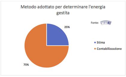 Nomine ed energia gestita L 85%