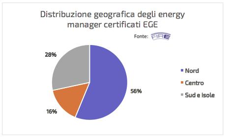 Energy manager ed EGE Continua a crescere il numero di energy manager