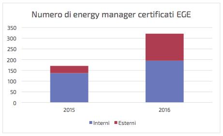 611 energy manager interni, 195 hanno conseguito la certificazione EGE.