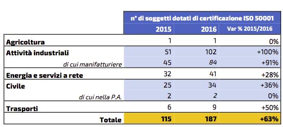 Soggetti nominanti e SGE ISO 50001 I sistemi di gestione dell energia sono uno strumento potente per