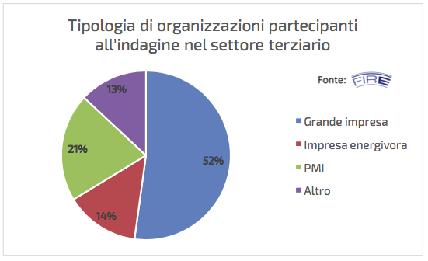 Indagine FIRE 2017 L indagine 2017 ha riguardato le seguenti tematiche: industria 4.0; sistemi di monitoraggio; benefici multipli dell efficienza energetica; split incentive, EPC e conto termico.