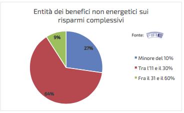 dimezzare il tempo di ritorno dell investimento rispetto al computo dei soli risparmi energetici.