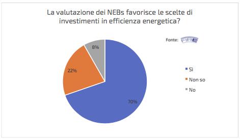 Benefici multipli dell efficienza energetica Industria Terziario Quantificare i benefici non energetici facilita gli investimenti in