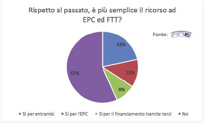 Contratti EPC Terziario Enti locali Per