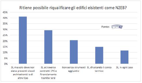 NZEB Terziario Enti locali Si rileva un certo ottimismo nella possibilità di riqualificare gli edifici esistenti in edifici a consumi quasi nulli (NZEB).