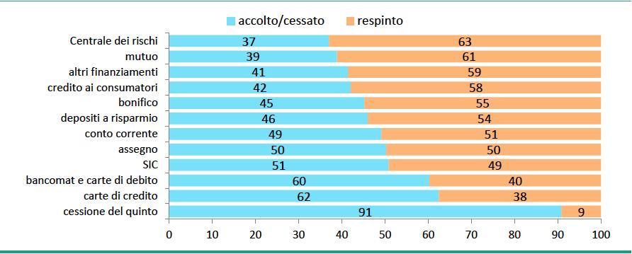 Monitoraggio ricorsi Oggetto delle rimostranze ed esito.