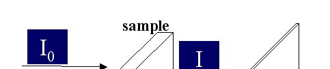 Physics docet Beer-Lambert s law for homogeneous material and monochromatic photons: I = I 0 e