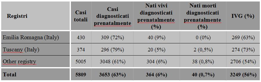 Diagnosi prenatale di trisomia