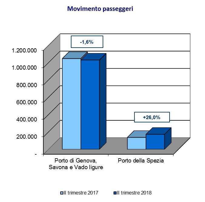 anno precedente: l incremento del porto di Genova-Savona-Vado Ligure è del 2,6%, mentre quello registrato per il porto della