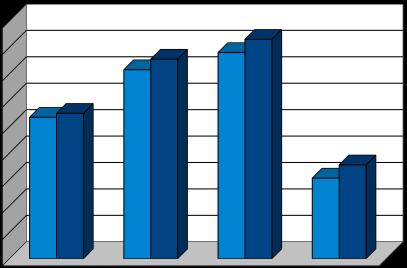 MERCATO DEL LAVORO Area attività (15-64) II trimestre 2018 II trimestre 2017 Variazioni % occupazione (15-64) disoccupazione attività (15-64) occupazione disoccupazione (15-64) attività (15-64)