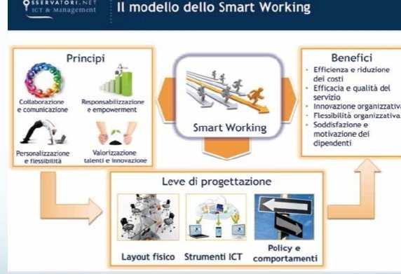 Osservatorio Smart Working School of Management del Politecnico di Milano (Smart) Work in progress!