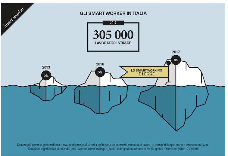 Osservatorio Smart Working School of Management del Politecnico di Milano Smart Working: sotto la punta dell'iceberg Milano 11 ottobre 2017 sviluppo dello Smart Working in Italia èun fenomeno ormai