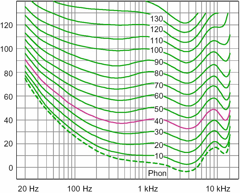 Lp Audiogramma normale medio per toni puri: curve di eguale sensazione sonora Curve
