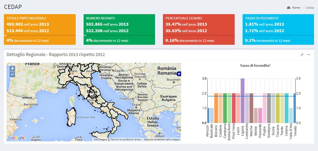 Dashboard per operatori (fruibili da web e da mobile) IN FASE DI SVILUPPO PRESSO IL MINISTERO (DGSISS) Il grafico si aggiorna contestualmente alle scelte effettuate dall'utente Analisi dinamica