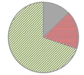Integrata (n=9851; 33,1%) Servizio