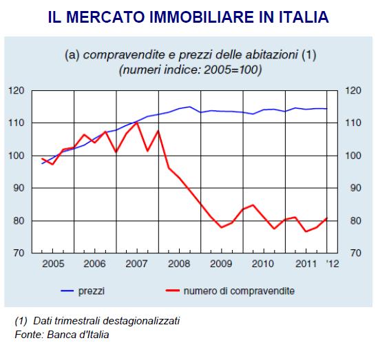 I prezzi delle abitazioni in lieve flessione rispetto alla