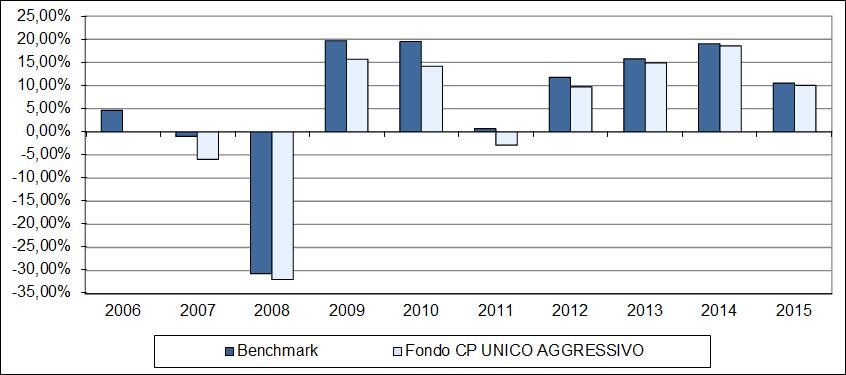 Rendimento annuo del Fondo Interno CP UNICO AGGRESSIVO