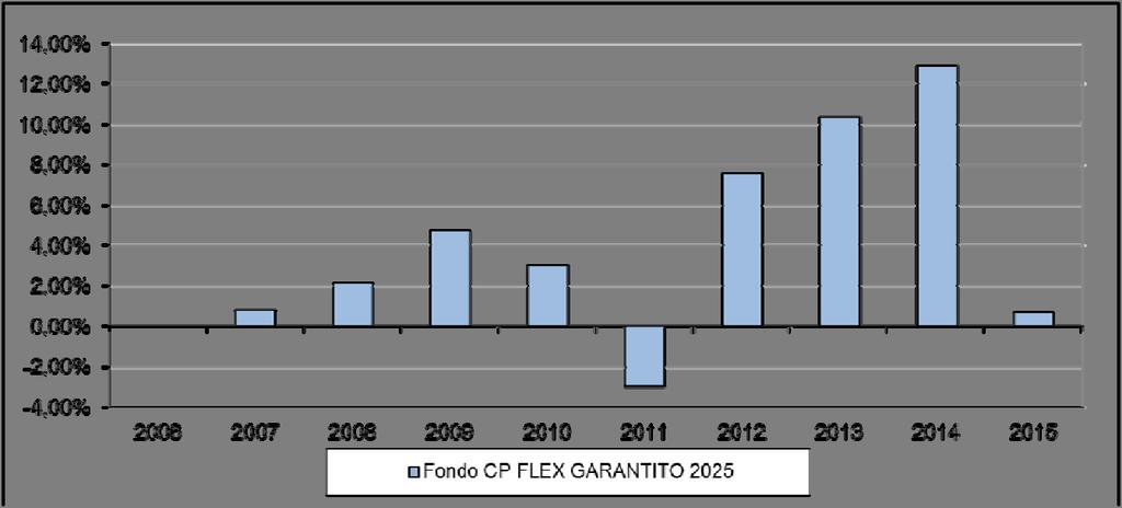 annuo del Fondo Interno CP FLEX GARANTITO 2025: grafico