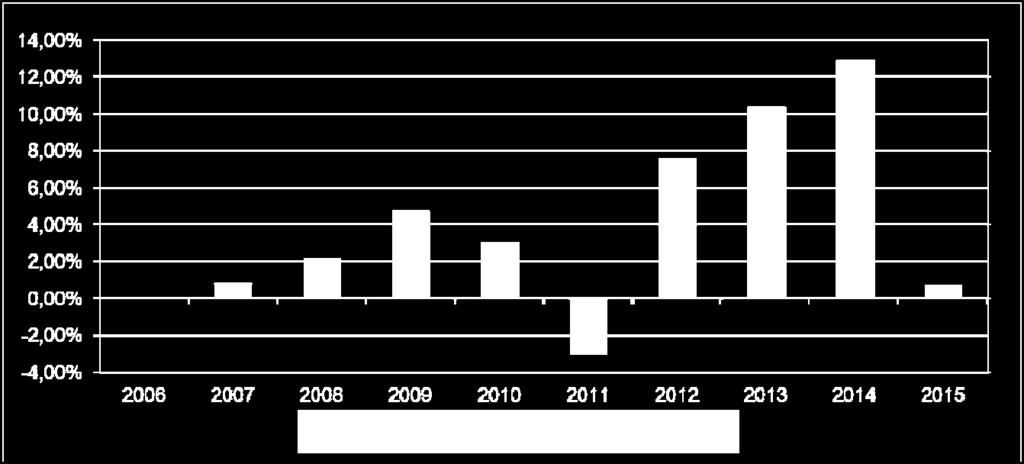 FLEX GARANTITO 2030: grafico dal 2006 al 2015 Nota