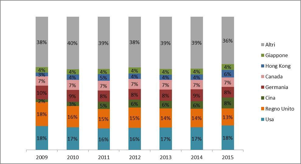 Fig. 14 Ripartizione percentuale import vino confezionato dei principali paesi Fig.