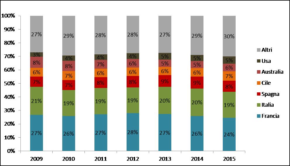 Fig. 17 Ripartizione percentuale volume export vino confezionato dei